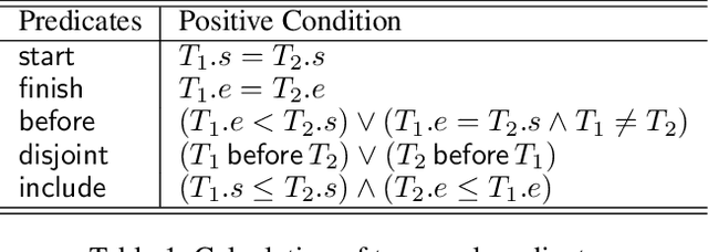 Figure 2 for PaTeCon: A Pattern-Based Temporal Constraint Mining Method for Conflict Detection on Knowledge Graphs