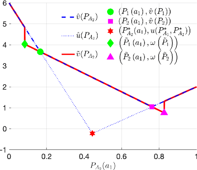 Figure 1 for Zero-Sum Games with Noisy Observations