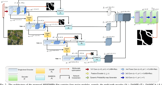 Figure 2 for MultiScale Probability Map guided Index Pooling with Attention-based learning for Road and Building Segmentation