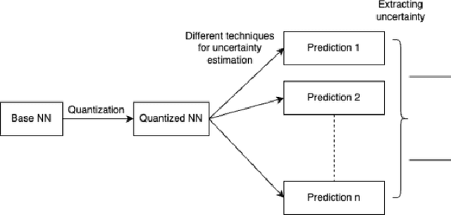 Figure 1 for Extracting Usable Predictions from Quantized Networks through Uncertainty Quantification for OOD Detection