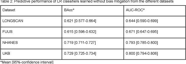 Figure 3 for Fairness and bias correction in machine learning for depression prediction: results from four different study populations
