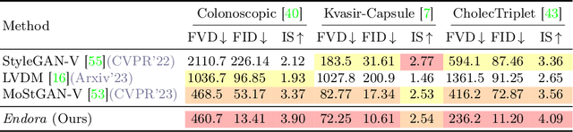 Figure 2 for Endora: Video Generation Models as Endoscopy Simulators