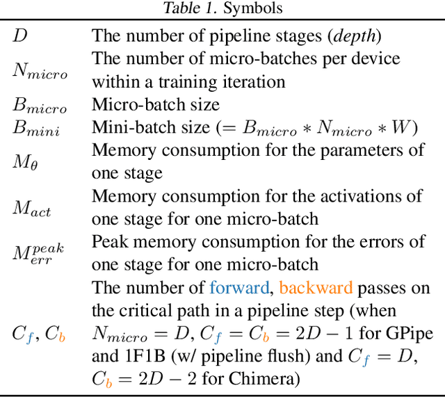 Figure 2 for PipeFisher: Efficient Training of Large Language Models Using Pipelining and Fisher Information Matrices