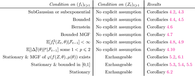 Figure 3 for A unified recipe for deriving (time-uniform) PAC-Bayes bounds