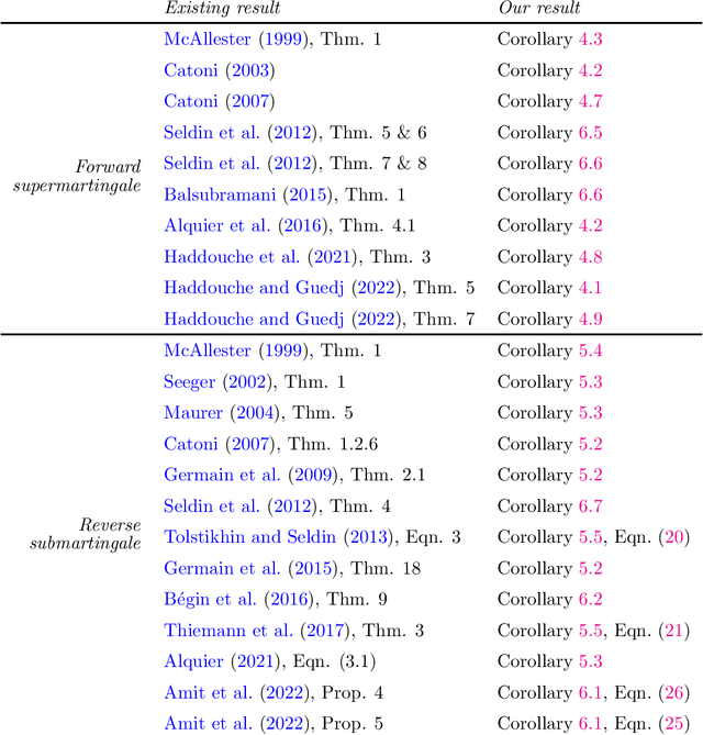 Figure 2 for A unified recipe for deriving (time-uniform) PAC-Bayes bounds