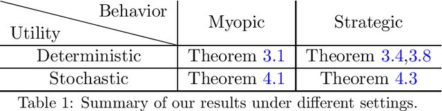 Figure 1 for Regret Analysis of Repeated Delegated Choice