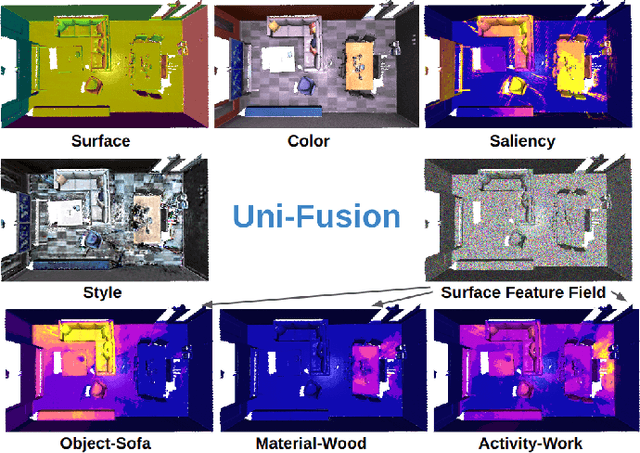 Figure 1 for Uni-Fusion: Universal Continuous Mapping