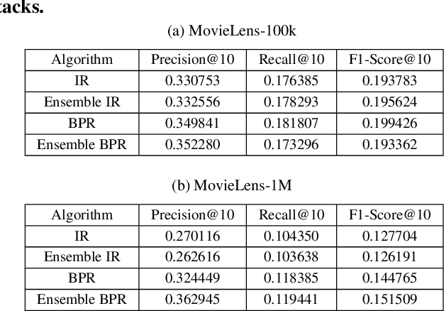 Figure 2 for PORE: Provably Robust Recommender Systems against Data Poisoning Attacks