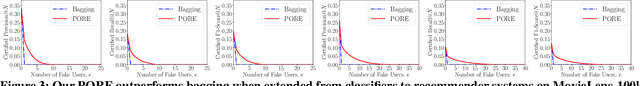 Figure 4 for PORE: Provably Robust Recommender Systems against Data Poisoning Attacks