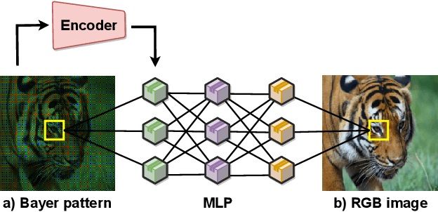Figure 1 for NeRD: Neural field-based Demosaicking