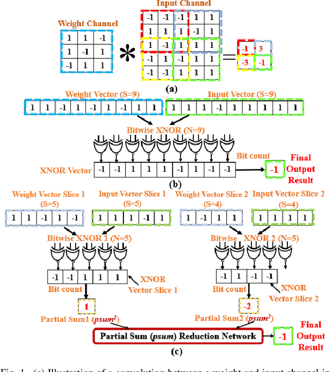 Figure 1 for An Optical XNOR-Bitcount Based Accelerator for Efficient Inference of Binary Neural Networks