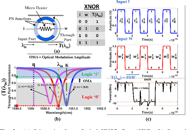 Figure 3 for An Optical XNOR-Bitcount Based Accelerator for Efficient Inference of Binary Neural Networks