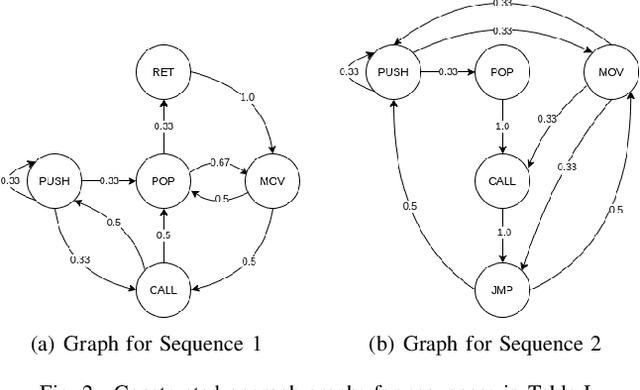 Figure 2 for Clustering based opcode graph generation for malware variant detection