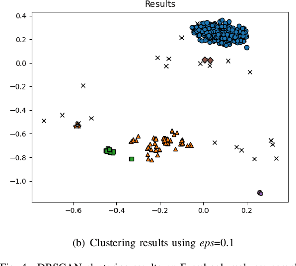 Figure 4 for Clustering based opcode graph generation for malware variant detection
