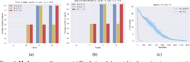 Figure 1 for Markov $α$-Potential Games: Equilibrium Approximation and Regret Analysis