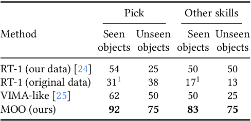 Figure 2 for Open-World Object Manipulation using Pre-trained Vision-Language Models