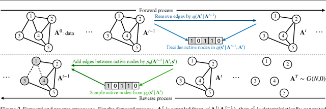 Figure 3 for Efficient and Degree-Guided Graph Generation via Discrete Diffusion Modeling