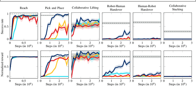 Figure 3 for Human-Robot Gym: Benchmarking Reinforcement Learning in Human-Robot Collaboration