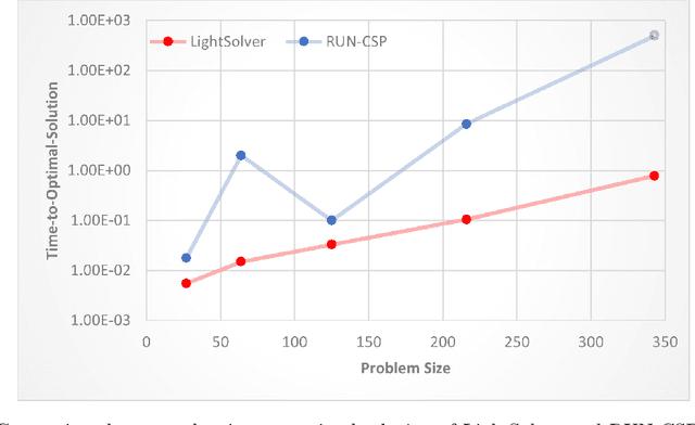 Figure 2 for Lightsolver challenges a leading deep learning solver for Max-2-SAT problems