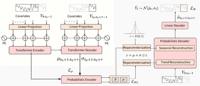 Figure 1 for Probabilistic Decomposition Transformer for Time Series Forecasting