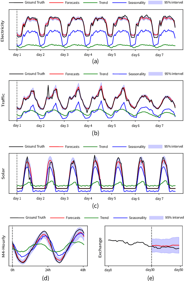 Figure 4 for Probabilistic Decomposition Transformer for Time Series Forecasting