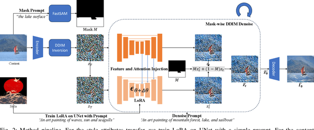 Figure 1 for DiffStyler: Diffusion-based Localized Image Style Transfer