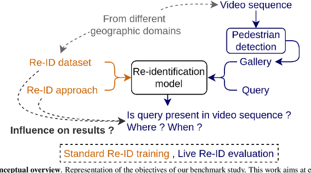 Figure 1 for Benchmarking person re-identification datasets and approaches for practical real-world implementations