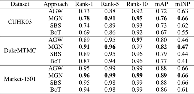 Figure 4 for Benchmarking person re-identification datasets and approaches for practical real-world implementations
