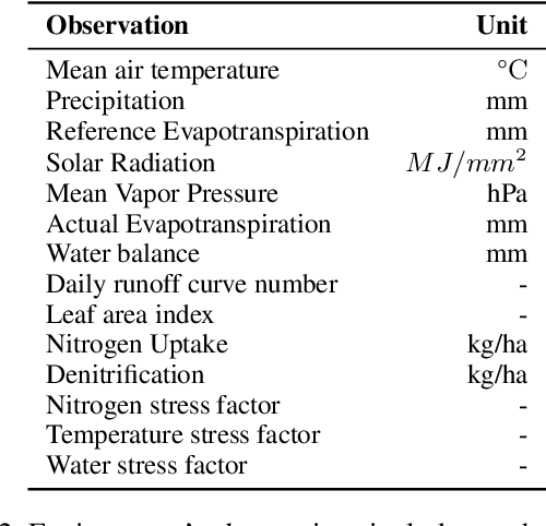 Figure 3 for A SWAT-based Reinforcement Learning Framework for Crop Management