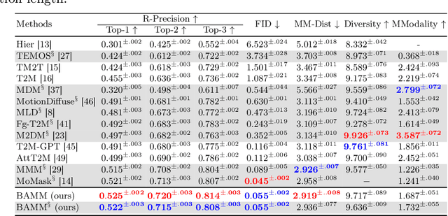 Figure 3 for BAMM: Bidirectional Autoregressive Motion Model