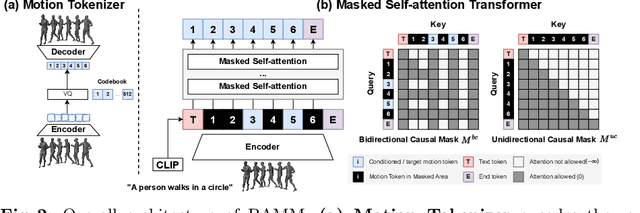 Figure 2 for BAMM: Bidirectional Autoregressive Motion Model