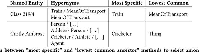 Figure 1 for Hypernymization of named entity-rich captions for grounding-based multi-modal pretraining