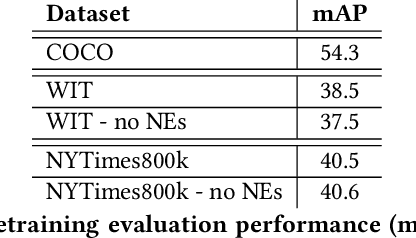 Figure 3 for Hypernymization of named entity-rich captions for grounding-based multi-modal pretraining