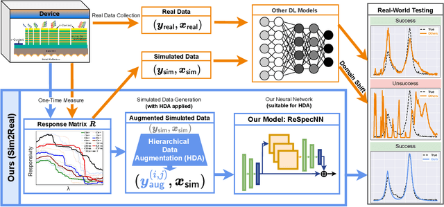 Figure 1 for Sim2Real in Reconstructive Spectroscopy: Deep Learning with Augmented Device-Informed Data Simulation
