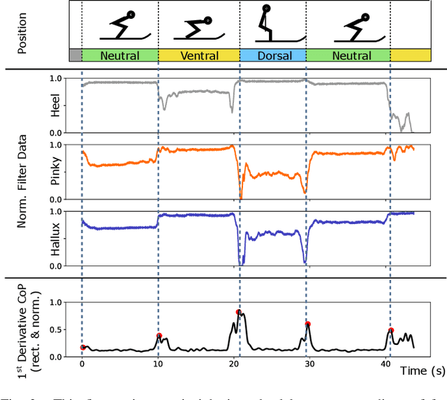 Figure 3 for Skilog: A Smart Sensor System for Performance Analysis and Biofeedback in Ski Jumping