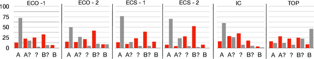 Figure 2 for AmbiCoref: Evaluating Human and Model Sensitivity to Ambiguous Coreference