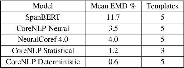 Figure 4 for AmbiCoref: Evaluating Human and Model Sensitivity to Ambiguous Coreference