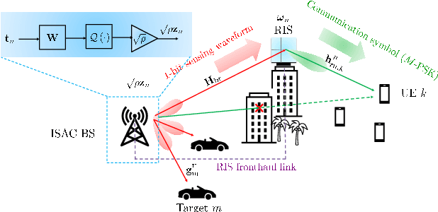 Figure 1 for Quantized Precoding and RIS-Assisted Modulation for Integrated Sensing and Communications Systems