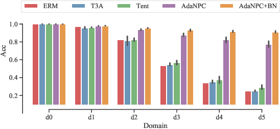 Figure 1 for AdaNPC: Exploring Non-Parametric Classifier for Test-Time Adaptation