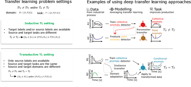 Figure 3 for A Comprehensive Survey of Deep Transfer Learning for Anomaly Detection in Industrial Time Series: Methods, Applications, and Directions