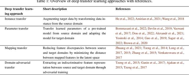 Figure 2 for A Comprehensive Survey of Deep Transfer Learning for Anomaly Detection in Industrial Time Series: Methods, Applications, and Directions
