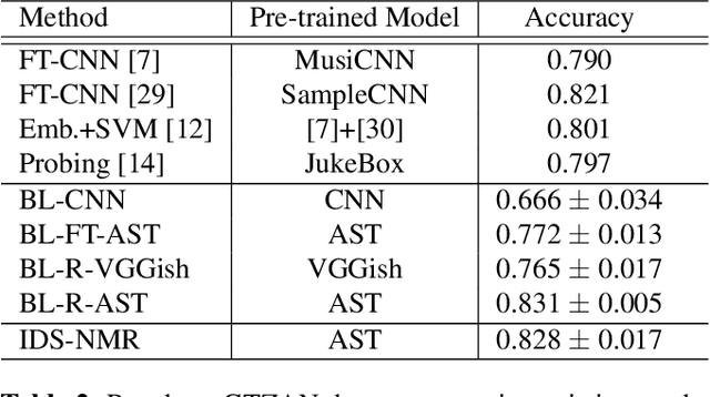 Figure 3 for Low-Resource Music Genre Classification with Advanced Neural Model Reprogramming