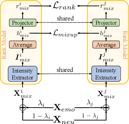 Figure 1 for Fine-grained Emotional Control of Text-To-Speech: Learning To Rank Inter- And Intra-Class Emotion Intensities