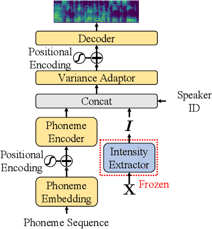 Figure 3 for Fine-grained Emotional Control of Text-To-Speech: Learning To Rank Inter- And Intra-Class Emotion Intensities