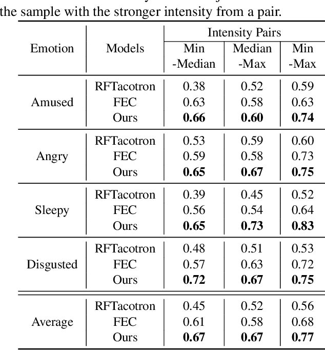 Figure 2 for Fine-grained Emotional Control of Text-To-Speech: Learning To Rank Inter- And Intra-Class Emotion Intensities