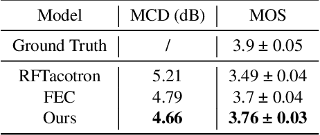 Figure 4 for Fine-grained Emotional Control of Text-To-Speech: Learning To Rank Inter- And Intra-Class Emotion Intensities