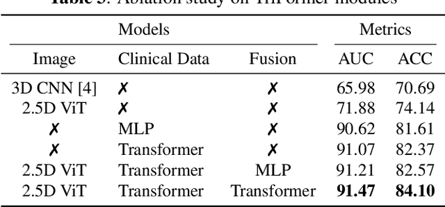 Figure 4 for TriFormer: A Multi-modal Transformer Framework For Mild Cognitive Impairment Conversion Prediction
