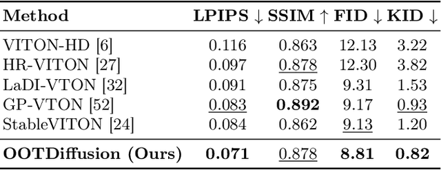 Figure 3 for OOTDiffusion: Outfitting Fusion based Latent Diffusion for Controllable Virtual Try-on