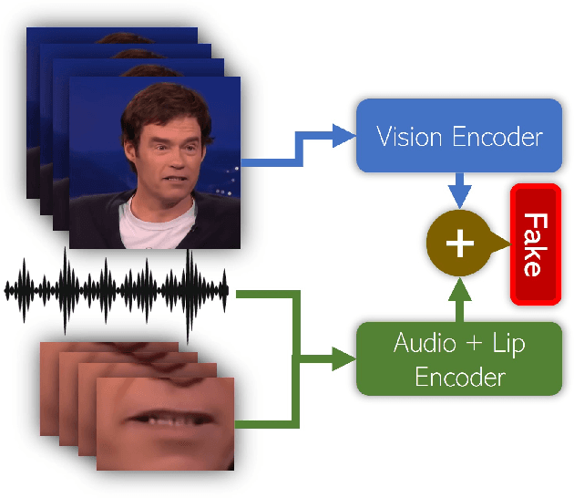 Figure 1 for DF-TransFusion: Multimodal Deepfake Detection via Lip-Audio Cross-Attention and Facial Self-Attention