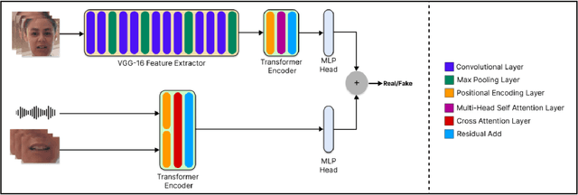 Figure 3 for DF-TransFusion: Multimodal Deepfake Detection via Lip-Audio Cross-Attention and Facial Self-Attention